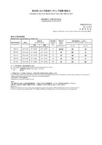 東京湾における海域モニタリング結果(海底土) Readings of Sea Area Monitoring at Tokyo Bay (Marine Soil) 試料採取日：平成25年2月20日 (Sampling Date：Feb 20, 2013) 平成25年3月15日 　Mar 