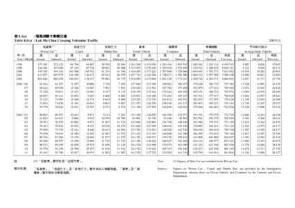 表 8.1(c) : 落馬洲關卡車輛交通 Table 8.1(c) : Lok Ma Chau Crossing Vehicular Traffic 年/月 Year / Month