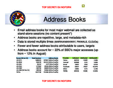 TOP SECRET//SI//NOFORN  Address Books •! Email address books for most major webmail are collected as stand-alone sessions (no content present*) •! Address books are repetitive, large, and metadata-rich