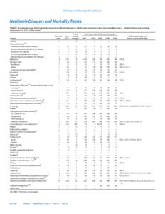 Morbidity and Mortality Weekly Report  Notifiable Diseases and Mortality Tables TABLE I. Provisional cases of infrequently reported notifiable diseases (<1,000 cases reported during the preceding year) — United States,