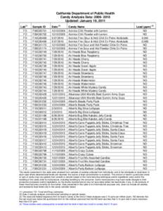 Historical lead data for candy samples collected