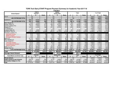 TOPS Tech Early START Program Payment Summary for Academic Year2018 # 