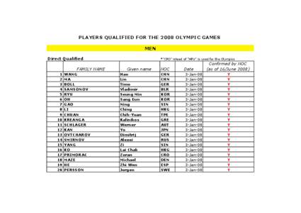 PLAYERS QUALIFIED FOR THE 2008 OLYMPIC GAMES MEN Direct Qualified