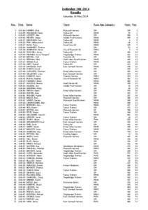 Ivybridge 10K 2014 Results Saturday 10 May 2014 Pos. Time 1 2