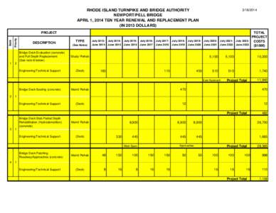 RHODE ISLAND TURNPIKE AND BRIDGE AUTHORITY NEWPORT/PELL BRIDGE APRIL 1, 2014 TEN YEAR RENEWAL AND REPLACEMENT PLAN (IN 2013 DOLLARS[removed]