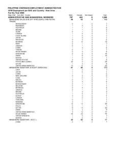 PHILIPPINE OVERSEAS EMPLOYMENT ADMINISTRATION OFW Deployment per Skill and Country - New hires For the Year 2009 Major Skill:  Sub Skill: Country