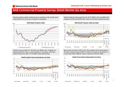 NAB Commercial Property Survey - Retail Market