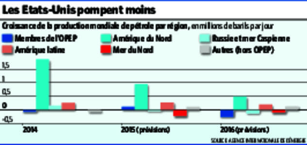 Les Etats-Unis pompent moins Croissance de la production mondiale de pétrole par région, en millions de barils par jour Membres de l’OPEP Amérique du Nord Russie et mer Caspienne Amérique latine
