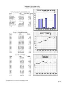 PROWERS COUNTY TOTAL TAXABLE FOR 2010 IN $MILLIONS TOTAL TAXABLE ASSESSED FOR 2010 Class