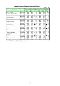 Indices of Industrial Production,Shipments,Inventory (2005 = 100) Industrial Classification Machinery industry (excl. Steel ships and rolling stocks)