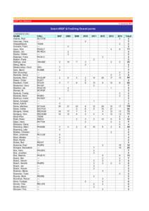 ARDF Team Nederland 17 december 2014 Dutch ARDF & FoxOring Overall points (in alphabetical order)