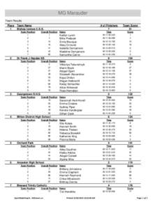 MG Marauder Team Results Place 1  2