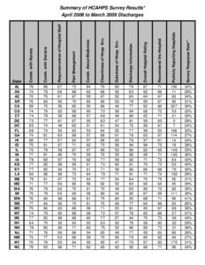 Comm. with Doctors  Responsiveness of Hospital Staff Pain Management