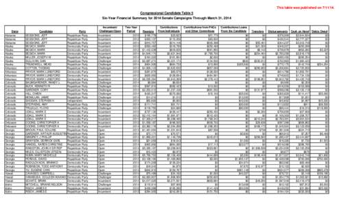 This table was published on[removed]Congressional Candidate Table 5 Six-Year Financial Summary for 2014 Senate Campaigns Through March 31, 2014 State Alabama
