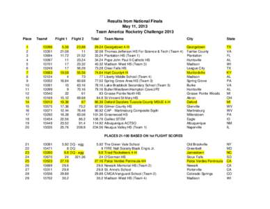 Results from National Finals May 11, 2013 Team America Rocketry Challenge 2013 Place 1 2