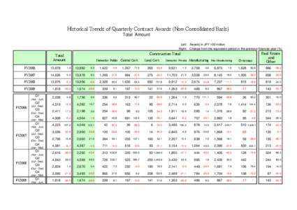 Historical Trends of Quarterly Contract Awards (Non-Consolidated Basis) Total Amount Left: Awards in JPY 100 million Right: Change from the equivalent period in the previous financial year (%)  Real Estate