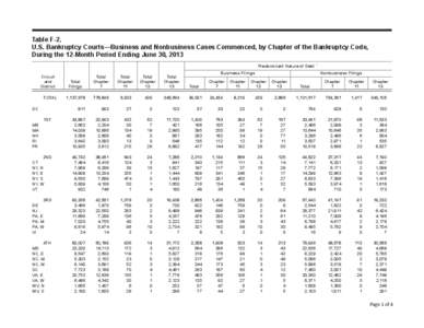 Table F-2. U.S. Bankruptcy Courts—Business and Nonbusiness Cases Commenced, by Chapter of the Bankruptcy Code, During the 12-Month Period Ending June 30, 2013 Predominant Nature of Debt 1 															 Business Filin