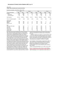 Table 1.102 - 
Federal, State, and private adult correctional facilities, by facility characteristics, United States, 1995 and 2000