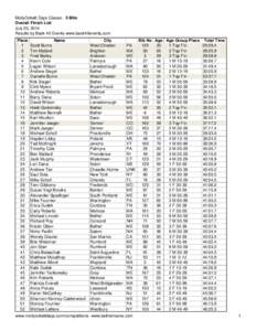 MollyOckett Days Classic - 5 Mile Overall Finish List July 20, 2014 Results by Back 40 Events www.back40events.com Place 1