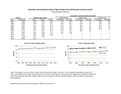Retention and Graduation Rates of New Freshmen by Fall Semester Entrance Cohort Female New Freshmen Fall