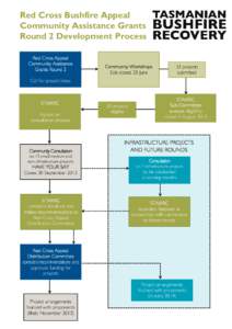 Red Cross Bushfire Appeal Community Assistance Grants Round 2 Development Process [Type a quote from the document or the summary of an interesting point. You can position the text box anywhere in the
