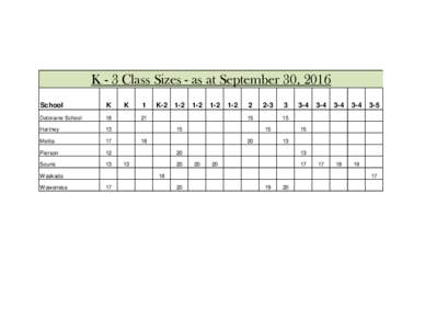 K - 3 Class Sizes - as at September 30, 2016 School K  Deloraine School