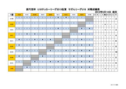 高円宮杯　U18サッカーリーグ2013佐賀　サガんリーグU18　対戦成績表 2013年5月14日 現在 １部 小城高 3