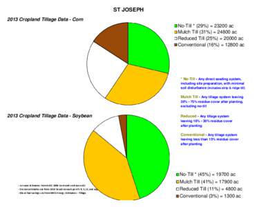 ST JOSEPH 2013 Cropland Tillage Data - Corn No-Till * (29%) = 23200 ac Mulch Till (31%) = 24800 ac Reduced Till (25%) = 20000 ac Conventional (16%) = 12800 ac