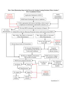 Flow Chart Illustrating Steps in the Process for Issuing Grazing Decisions Where Section 7 ESA Consultation Occurs Applicant Participation Opportunities