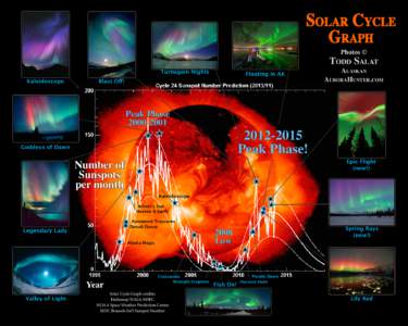 Solar Cycle Graph Turnagain Nights Kaleidoscope  Floating in AK