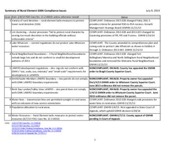 Summary of Rural Element GMA Compliance Issues Issue (from[removed]FDO Case No[removed]0010c unless otherwise noted) 1 Variety of rural densities -- rural element lacks measures to protect lower rural densities (10A)  July 