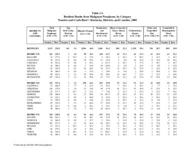 Table 2-S Resident Deaths from Malignant Neoplasms, by Category Number and Crude Rate*: Kentucky, Districts, and Counties, 2000 DISTRICTS AND