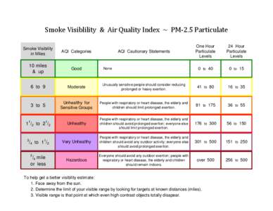 Smoke Visiblility & Air Quality Index ~ PM-2.5 Particulate One Hour Particulate