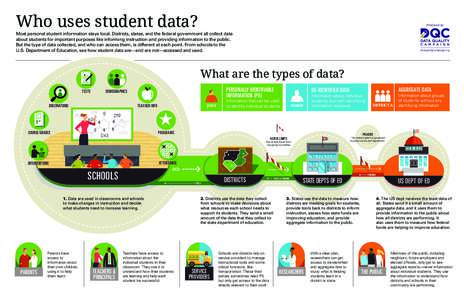 Who uses student data?  Produced by Most personal student information stays local. Districts, states, and the federal government all collect data about students for important purposes like informing instruction and provi