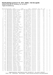 Rad Bundesliga Junioren U – Müller – Die lila Logistik Großer Preis der RF Homburg 02. Juni 2013 Tages Einzelwertung Rang 1 2