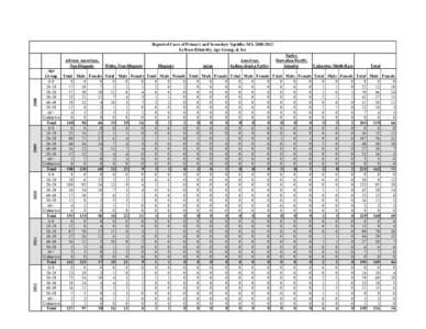 Reported Cases of Primary and Secondary Syphilis: MS, [removed]by Race/Ethnicity, Age Group, & Sex[removed]