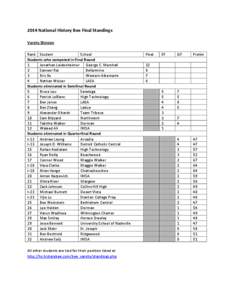 2014 National History Bee Final Standings Varsity Division Rank Student School Students who competed in Final Round 1