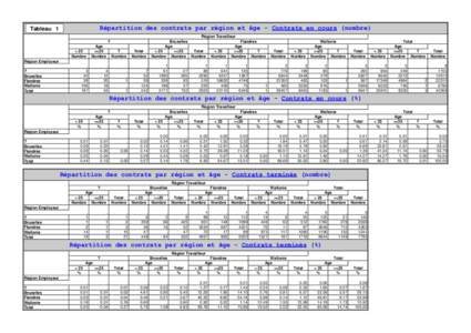 Répartition des contrats par région et âge - Contrats en cours (nombre)  Tableau 1 Région Travailleur ?