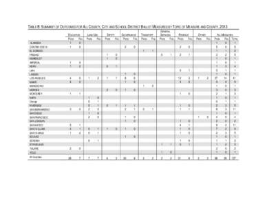 TABLE B SUMMARY OF OUTCOMES FOR ALL COUNTY, CITY AND SCHOOL DISTRICT BALLOT MEASURES BY TOPIC OF MEASURE AND COUNTY, 2013  ALAMEDA CONTRA COSTA EL DORADO FRESNO