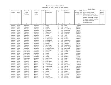 IAY - Permanent Wait List No. 1 Priority List for SC/ST Shelter less BPL Families Name of Name of District Block