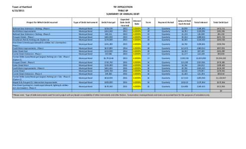 Town of Hartford[removed]Project for Which Debt Incurred Railroad Row Extension + Parking - Phase I North Main Improvements