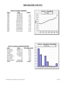 RIO GRANDE COUNTY  TOTAL TAXABLE ASSESSED Value $79,498,600 $75,908,750