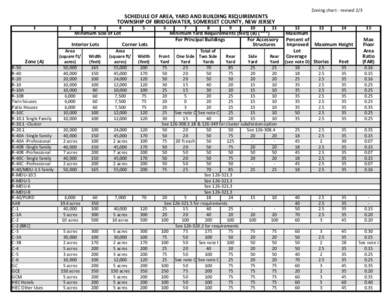 Zoning chart - revised 2/3  SCHEDULE OF AREA, YARD AND BUILDING REQUIREMENTS TOWNSHIP OF BRIDGEWATER, SOMERSET COUNTY, NEW JERSEY 1