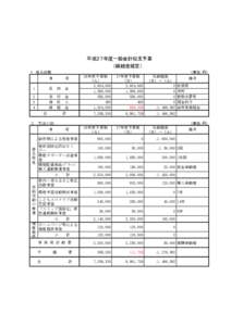 平成２７年度一般会計収支予算 (繰越金確定） １　収入の部 　  事　　　項