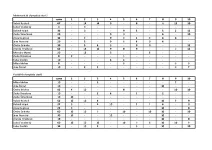 Matematická olympiáda starší Vašek Rozhoň Luboš Vozdecký Dalimil Hájek Zuzka Šimečková Anna Gajdová