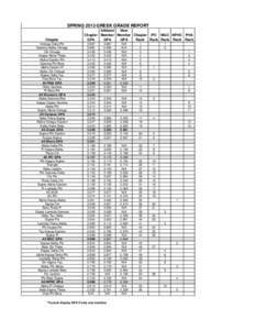 SPRING 2013 GREEK GRADE REPORT Chapter Omega Delta Phi Gamma Alpha Omega Chi Omega Kappa Alpha Theta