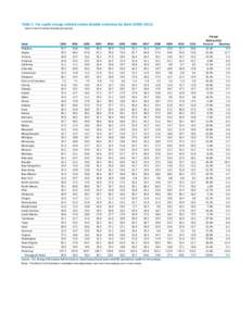 Table 5. Per capita energy-related carbon dioxide emissions by State (2000–2011)