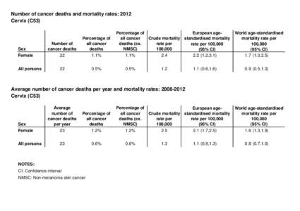Number of cancer deaths and mortality rates: 2012 Cervix (C53) Sex Female All persons