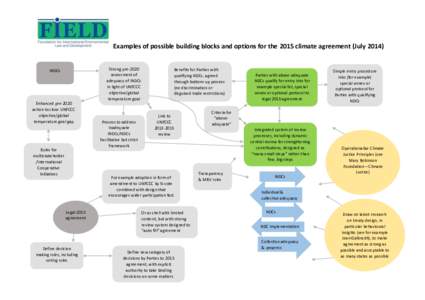 Examples of possible building blocks and options for the 2015 climate agreement (July[removed]Strong pre-2020 assessment of adequacy of INDCs in light of UNFCCC objective/global