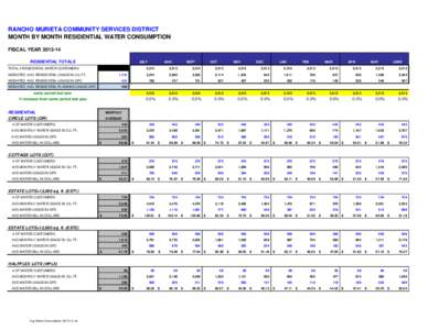 RANCHO MURIETA COMMUNITY SERVICES DISTRICT MONTH BY MONTH RESIDENTIAL WATER CONSUMPTION FISCAL YEAR[removed]RESIDENTIAL TOTALS  JULY